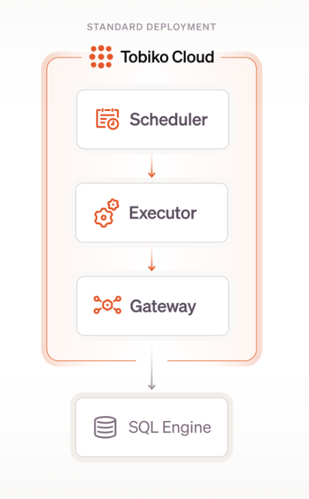 tobiko_cloud_standard_deployment