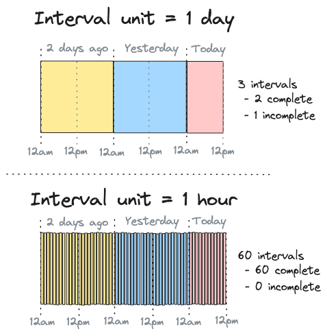 Illustration of counting intervals over a 60 hour period with interval units of 1 day and 1 hour