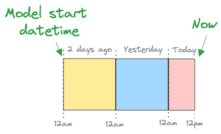 Illustration of model with start datetime of 12am two days ago that we are working with today at 12pm